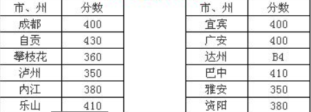 川南幼兒師范高等?？茖W校2016年招生錄取分數線