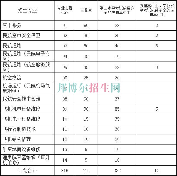 上海民航職業(yè)技術學院2016年招生簡章