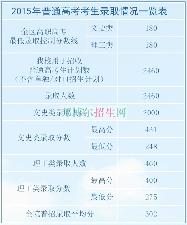 廣西工商職業技術學院2016年招生錄取分數線