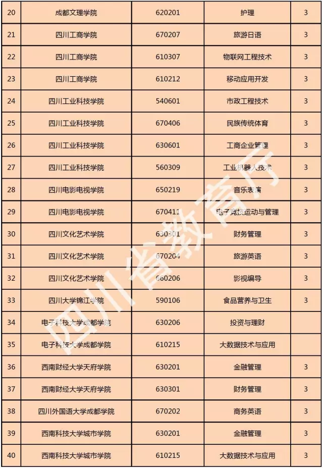 喜訊！西南科技大學(xué)城市學(xué)院新增金融管理、大數(shù)據(jù)技術(shù)與應(yīng)用、國土資源調(diào)查與管理三個?？茖I(yè)！