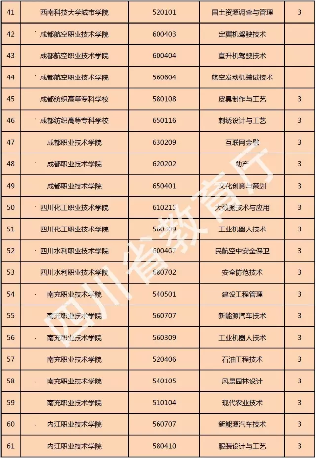 喜訊！西南科技大學(xué)城市學(xué)院新增金融管理、大數(shù)據(jù)技術(shù)與應(yīng)用、國土資源調(diào)查與管理三個?？茖I(yè)！