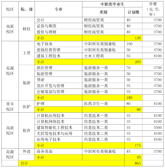 2017年成都航空職業技術學院單獨招生計劃表