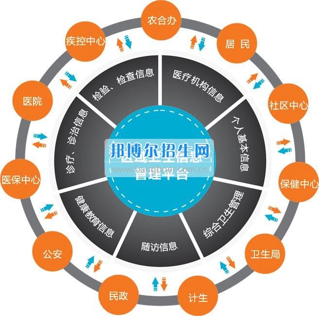成都衛生信息管理學校哪些好