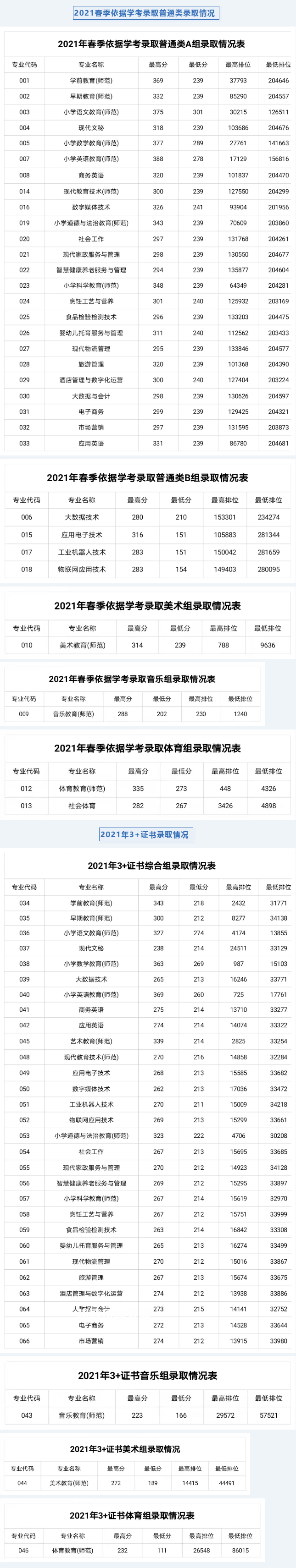 湛江幼兒師范?？茖W校春季高考錄取分數線(2022-2019歷年)