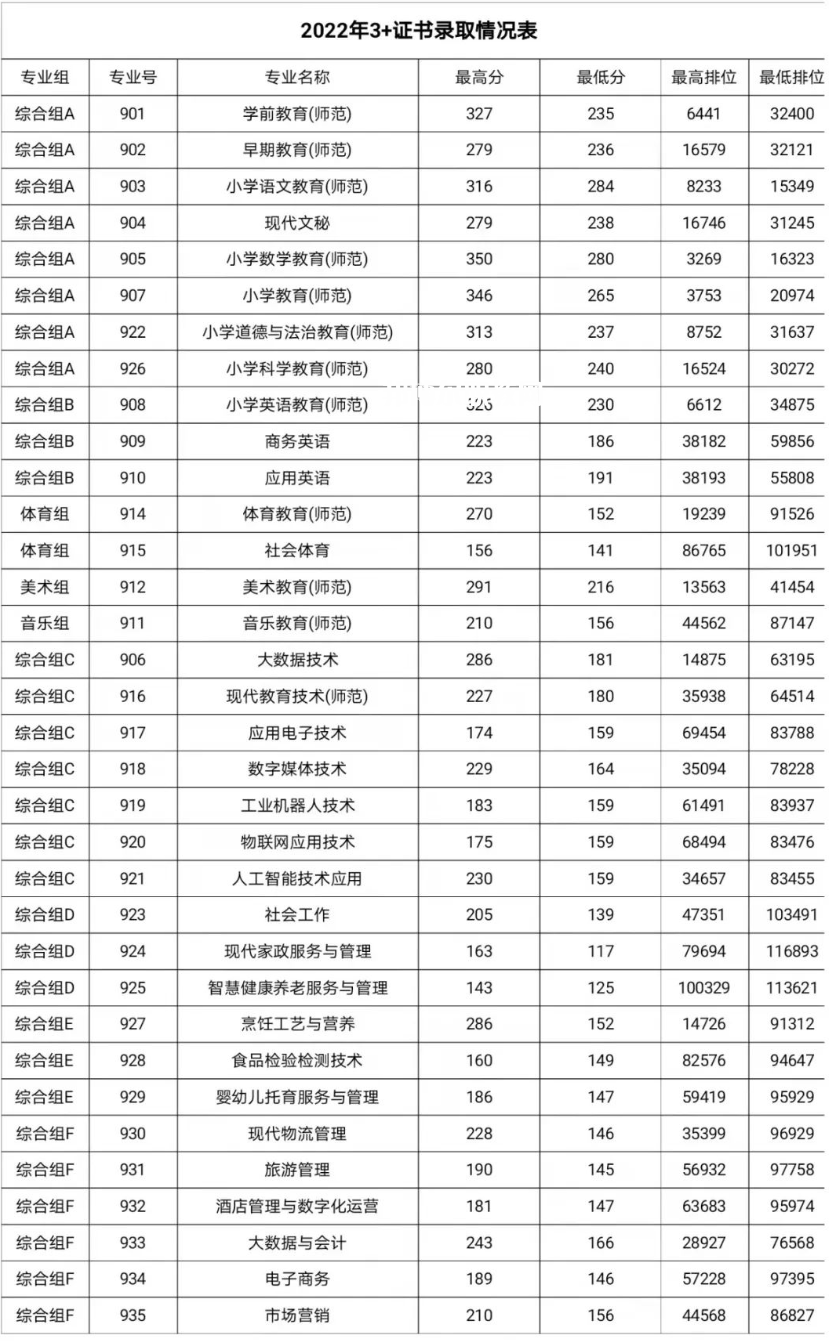湛江幼兒師范?？茖W校春季高考錄取分數線(2022-2019歷年)
