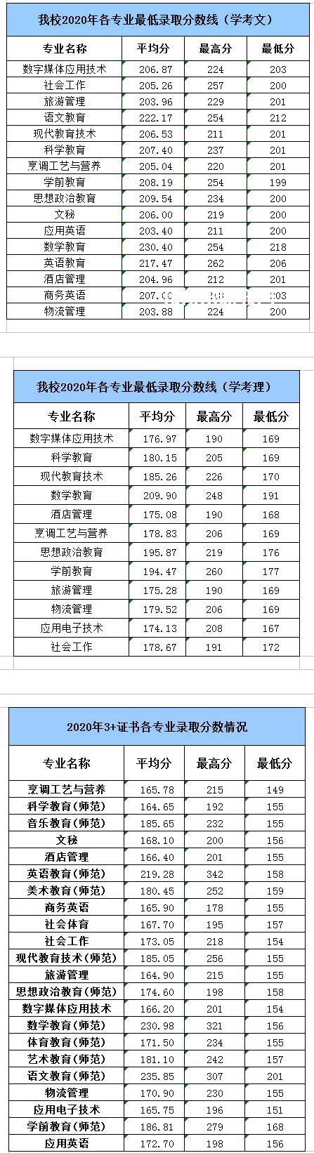 湛江幼兒師范?？茖W校春季高考錄取分數線(2022-2019歷年)