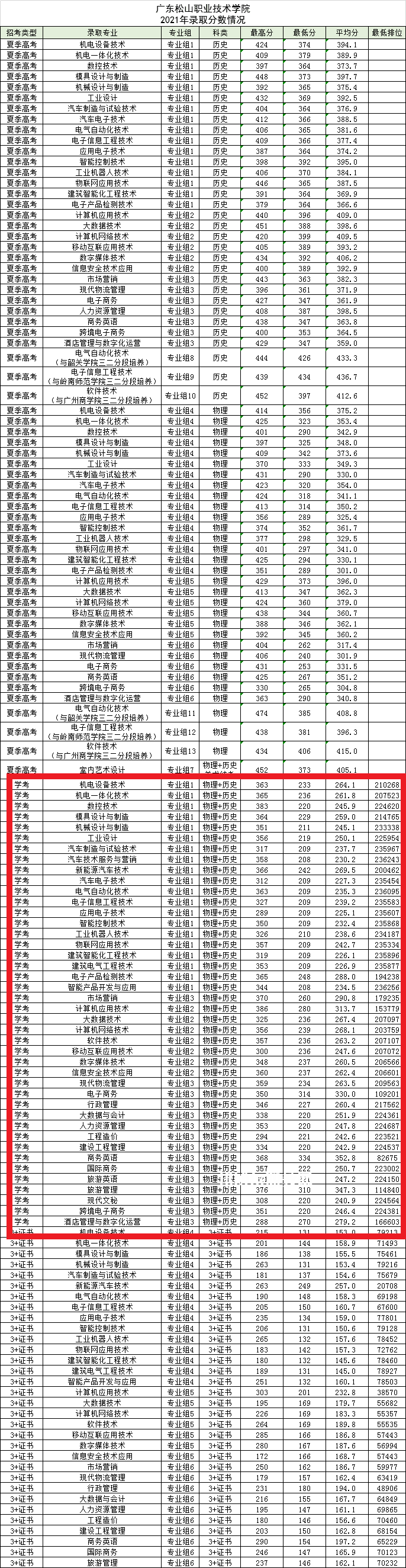 廣東松山職業技術學院依學考錄取分數線(2022-2021歷年)