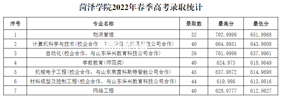 菏澤學(xué)院春季高考錄取分?jǐn)?shù)線(xiàn)(2022-2021歷年)