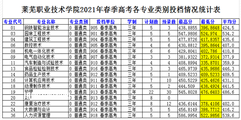 萊蕪職業技術學院春季高考錄取分數線(2022-2019歷年) 萊蕪職業技術學院春季高考錄取分數線(2022-2019歷年)