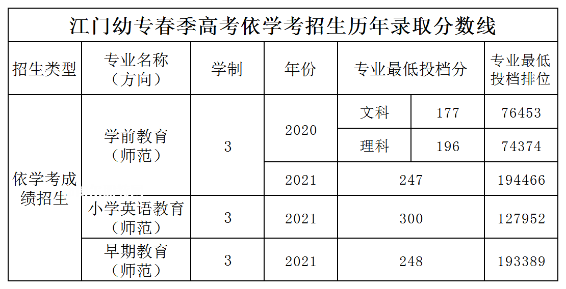 廣東江門幼兒師范高等專科學(xué)校依學(xué)考錄取分數(shù)線