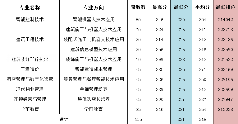 廣東碧桂園職業學院依學考錄取分數線