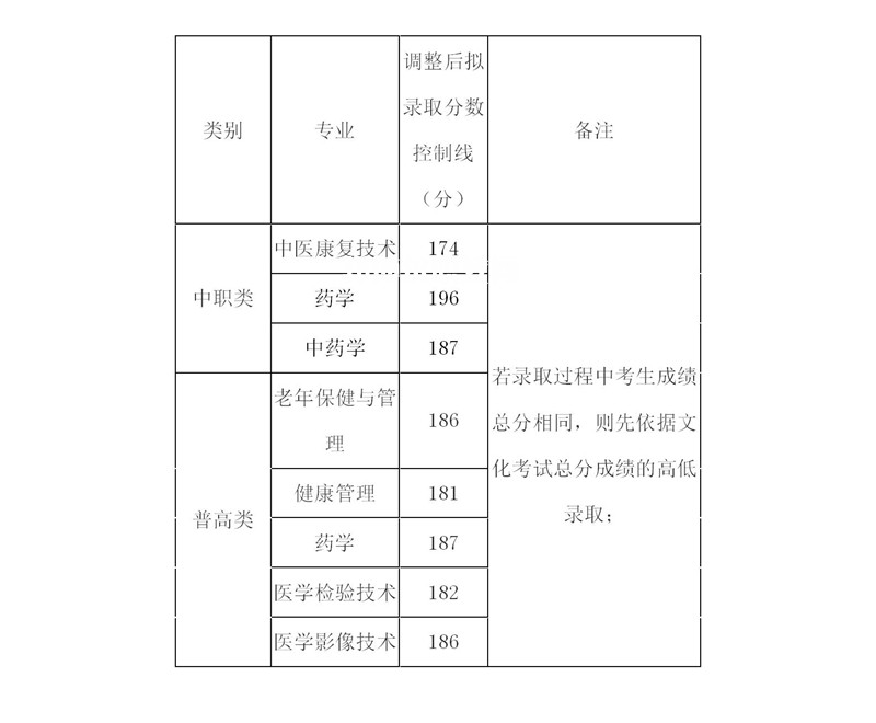 內江衛生與健康職業學院單招錄取分數線(2022-2021歷年)