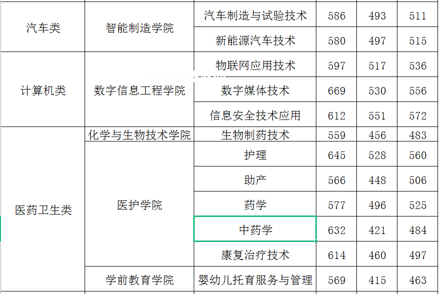 閩江師范高等專科學校高職分類考試錄取分數(shù)線(2022-2021歷年)