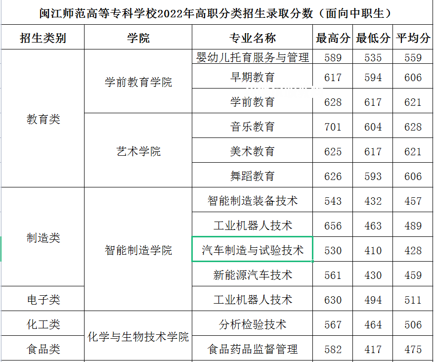 閩江師范高等專科學校高職分類考試錄取分數(shù)線(2022-2021歷年)