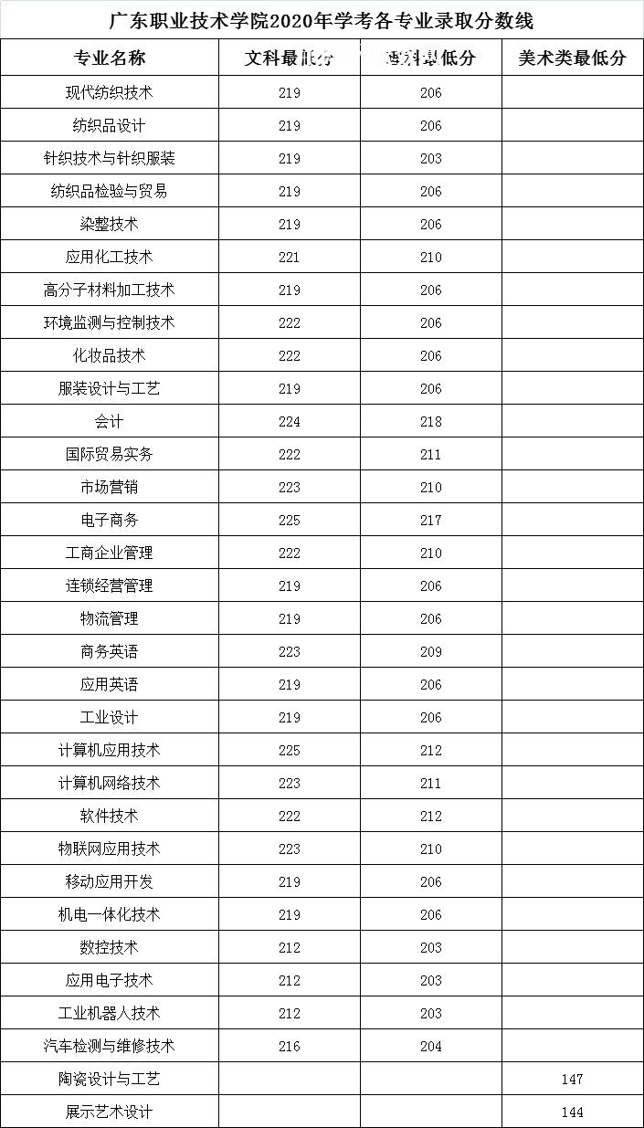 廣東職業技術學院依學考錄取分數線(2022-2020歷年) 廣東職業技術學院依學考錄取分數線(2022-2020歷年)